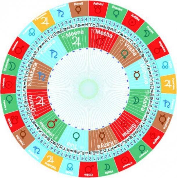 tableau astrologique védique